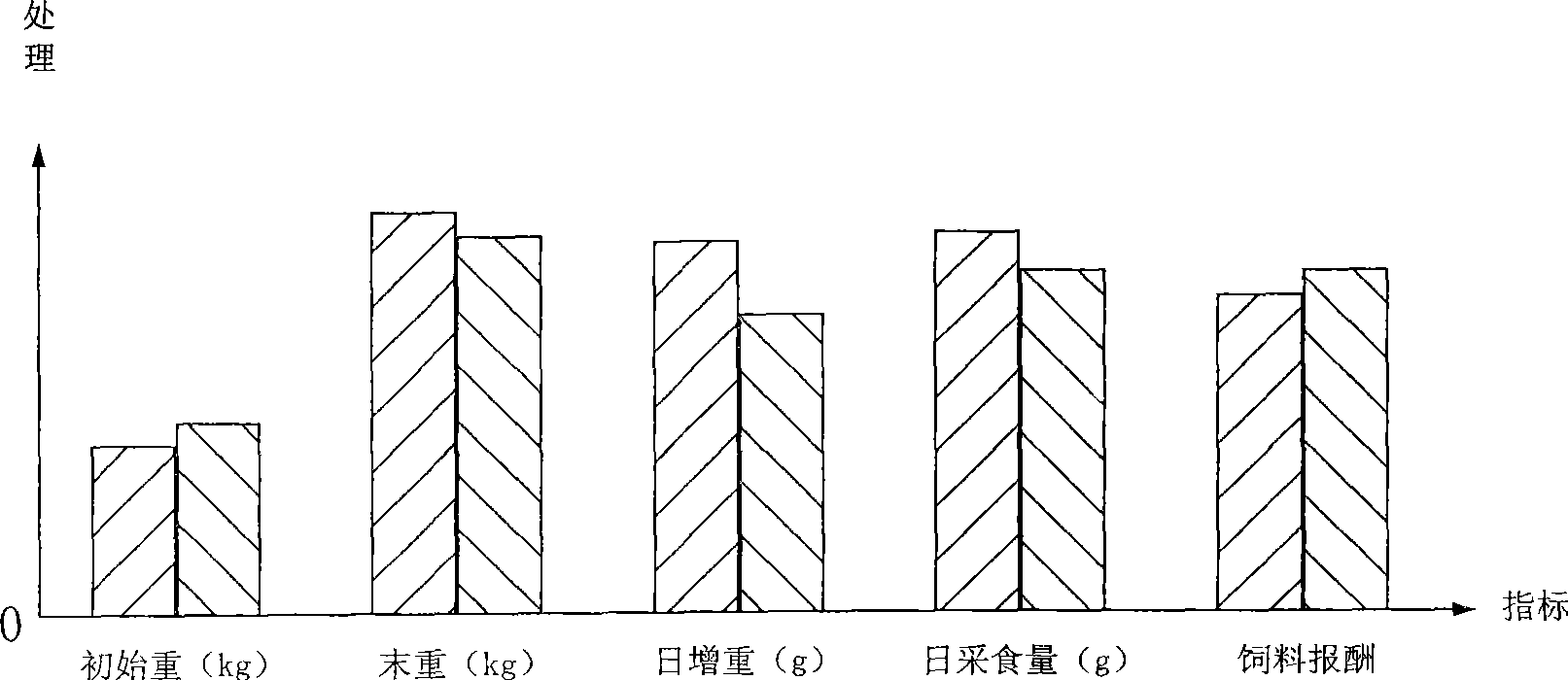 Heterogenous and homomorphic high-efficient biological protein for feed