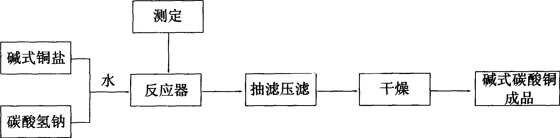 Process for producing basic copper carbonate