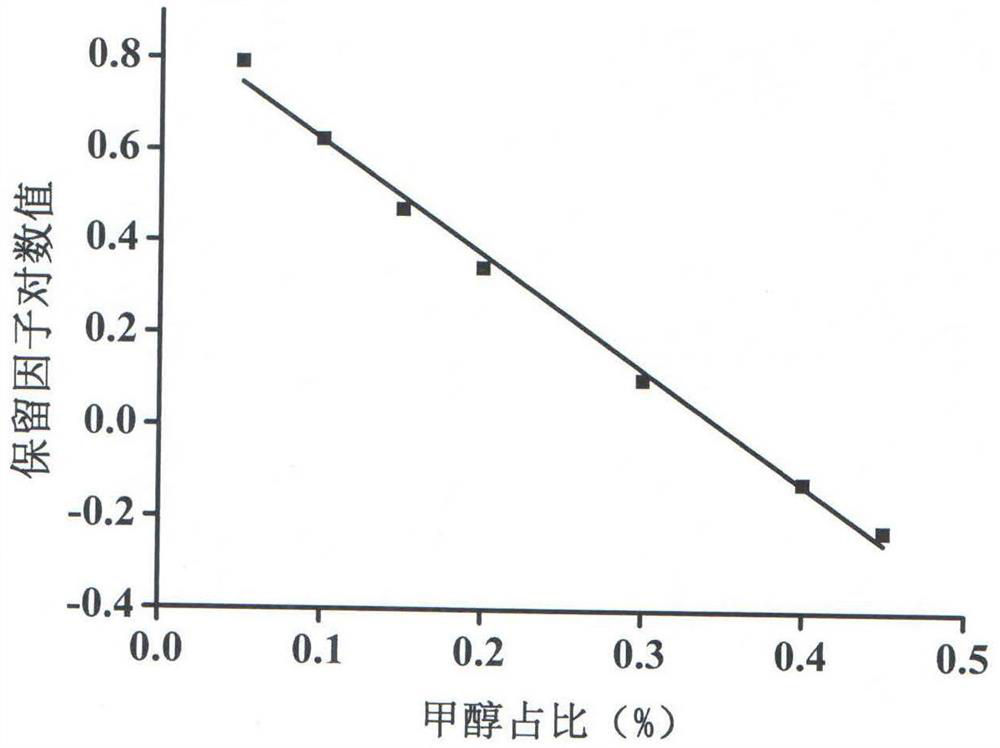 A kind of chromatographic reagent distillation recycling method