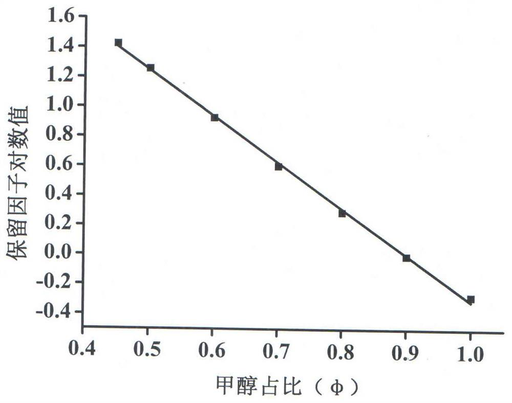 A kind of chromatographic reagent distillation recycling method