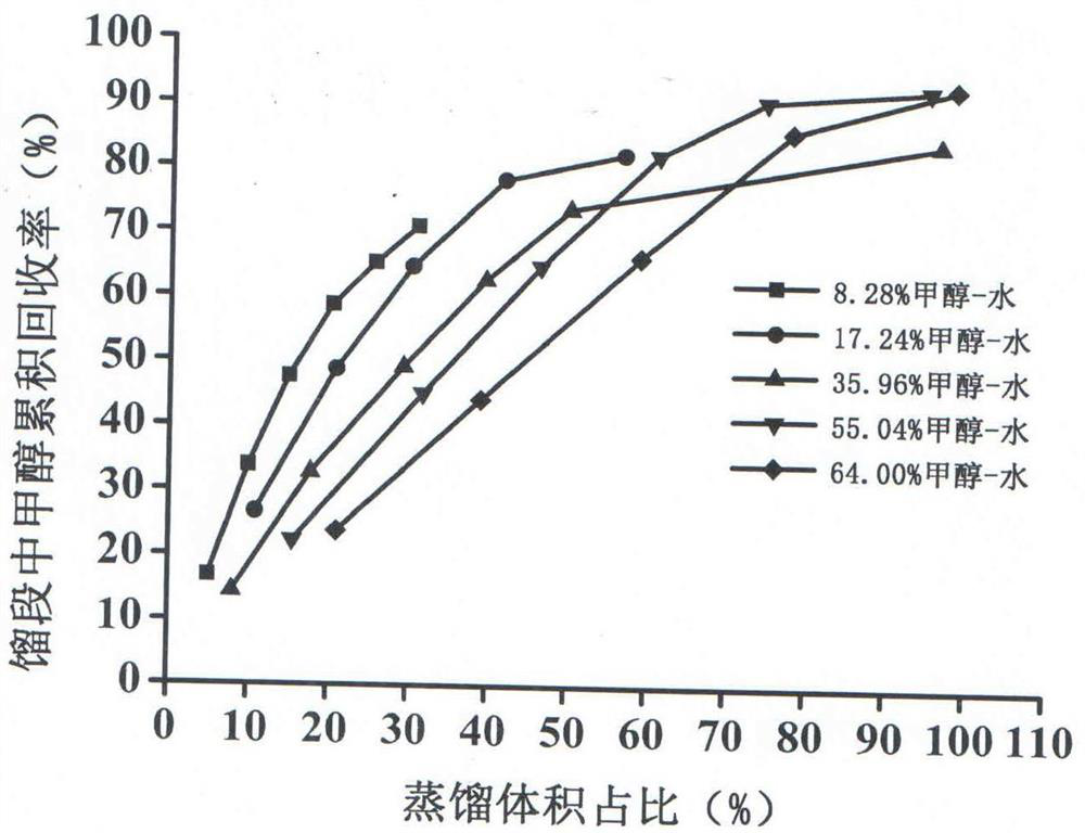 A kind of chromatographic reagent distillation recycling method