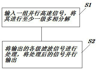 Parallel filtering method, system and device for 5G ultra-bandwidth high-speed signals