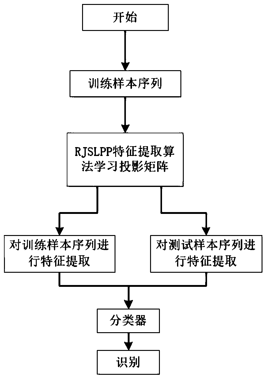 Image Recognition Method Based on Robust Joint Sparse Feature Extraction