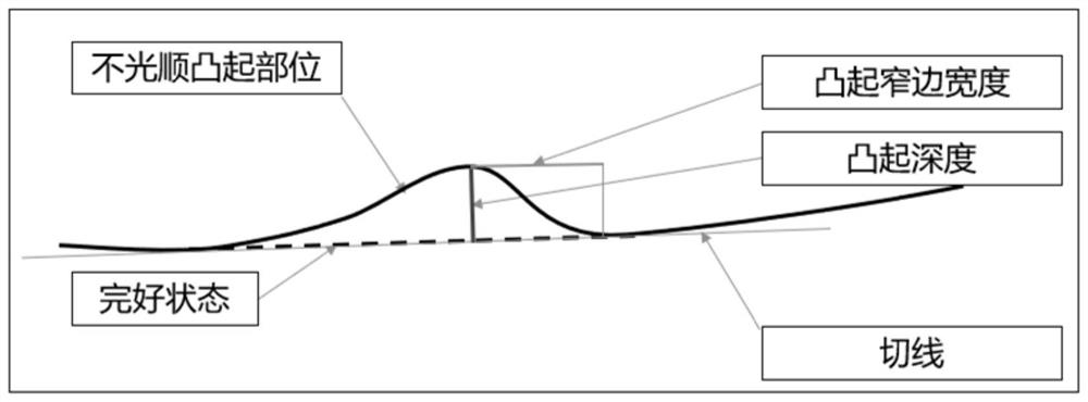 Method, system and device for measuring fairing degree of automobile appearance curved surface and medium