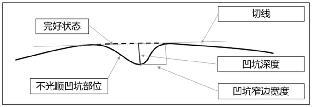 Method, system and device for measuring fairing degree of automobile appearance curved surface and medium