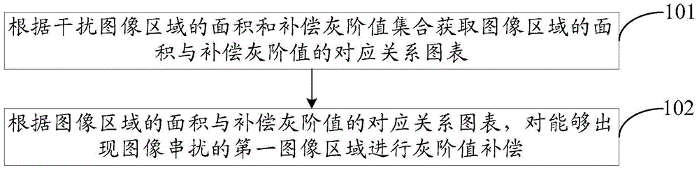 A method and device for improving image crosstalk