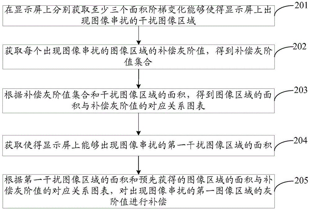 A method and device for improving image crosstalk