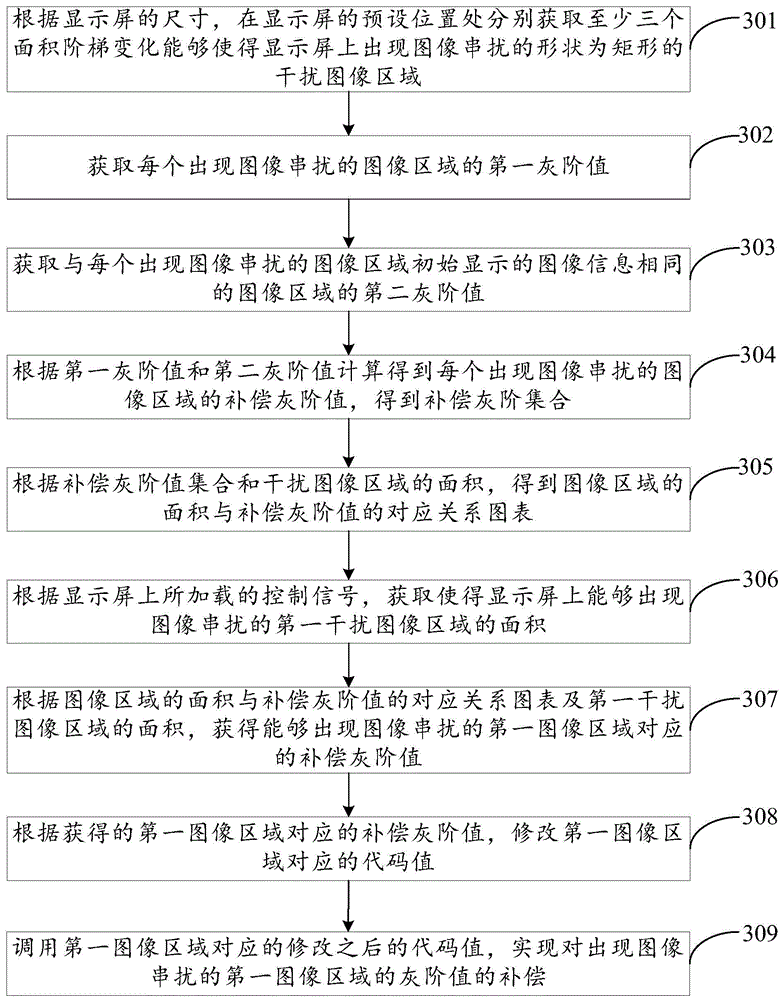 A method and device for improving image crosstalk