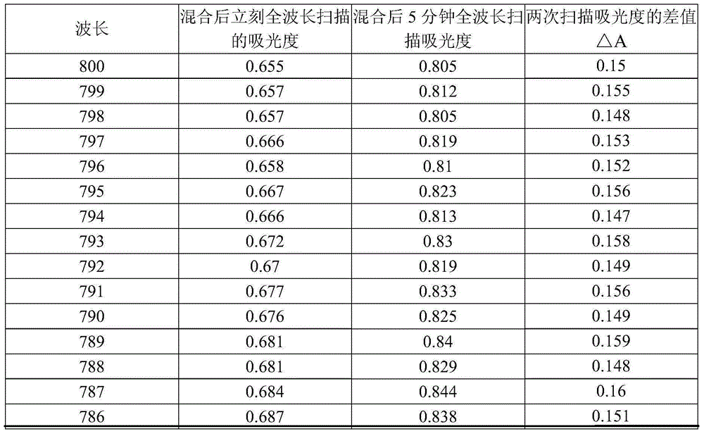 Method for improving sensitivity of latex enhanced turbidimetric immunoassay