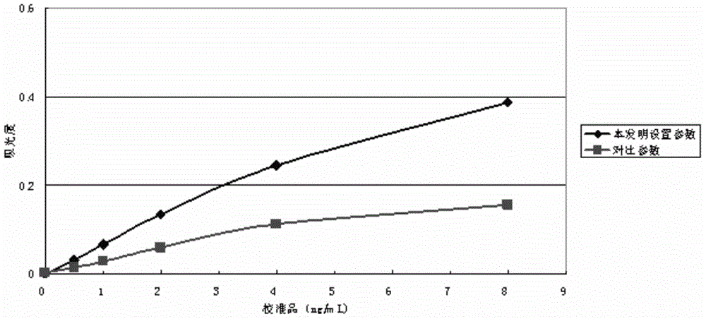 Method for improving sensitivity of latex enhanced turbidimetric immunoassay