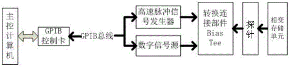 System for picosecond pulse test of device units of phase change memory