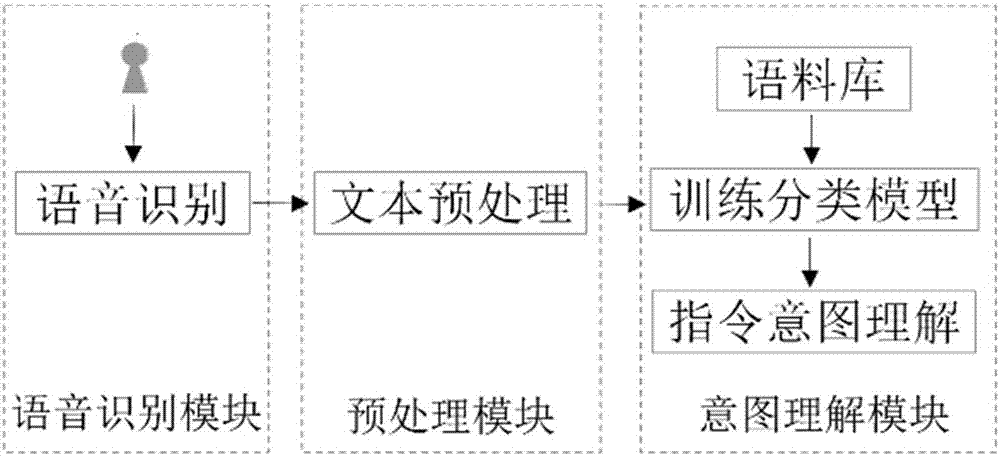 Semantic comprehension system and method oriented to Chinese text