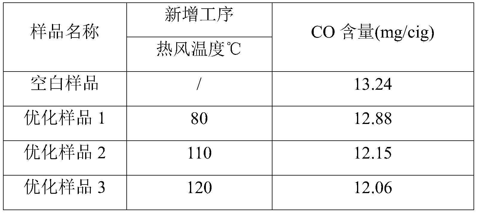 Threshing and redrying method for reducing CO release amount