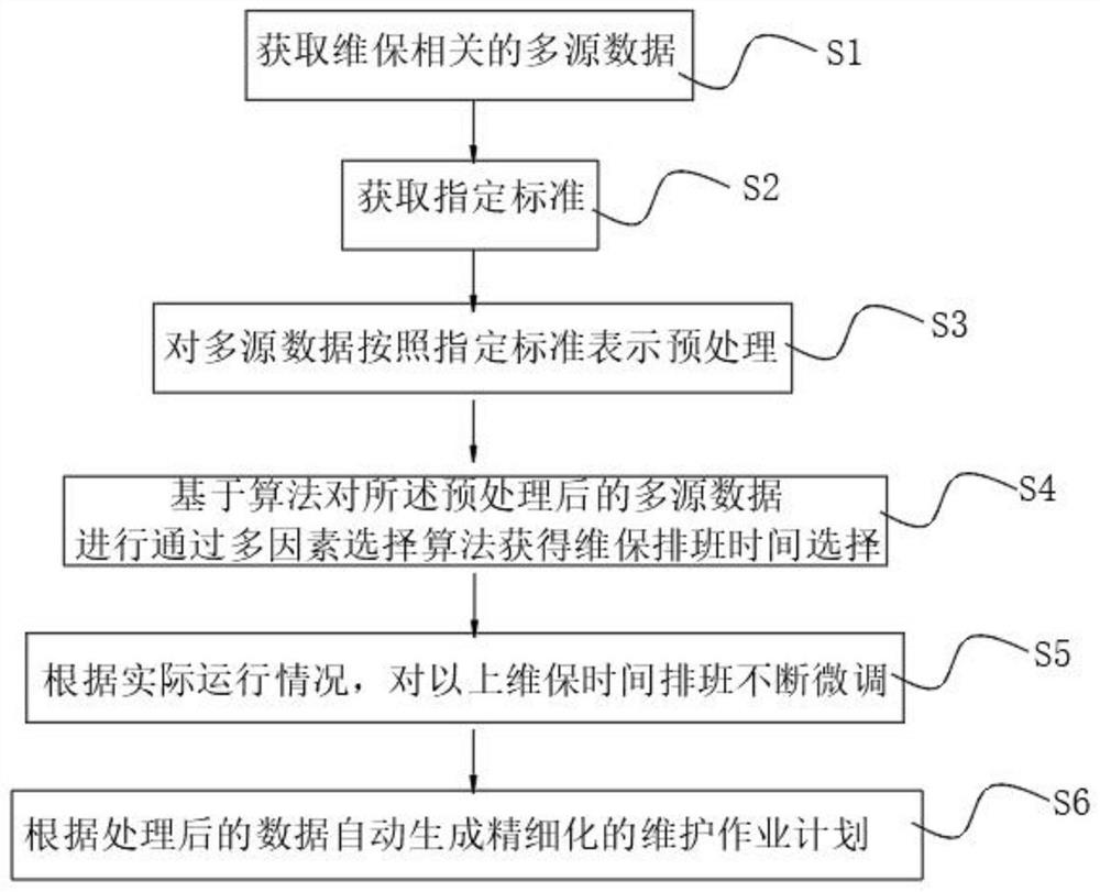 vehicle-maintenance-method-based-on-fixed-line-operation-scheduling