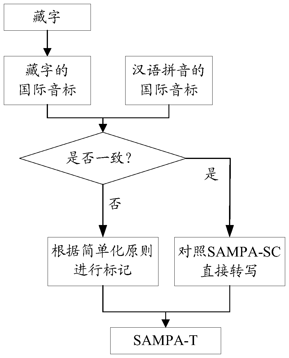 A method and system for cross-language emotional speech synthesis