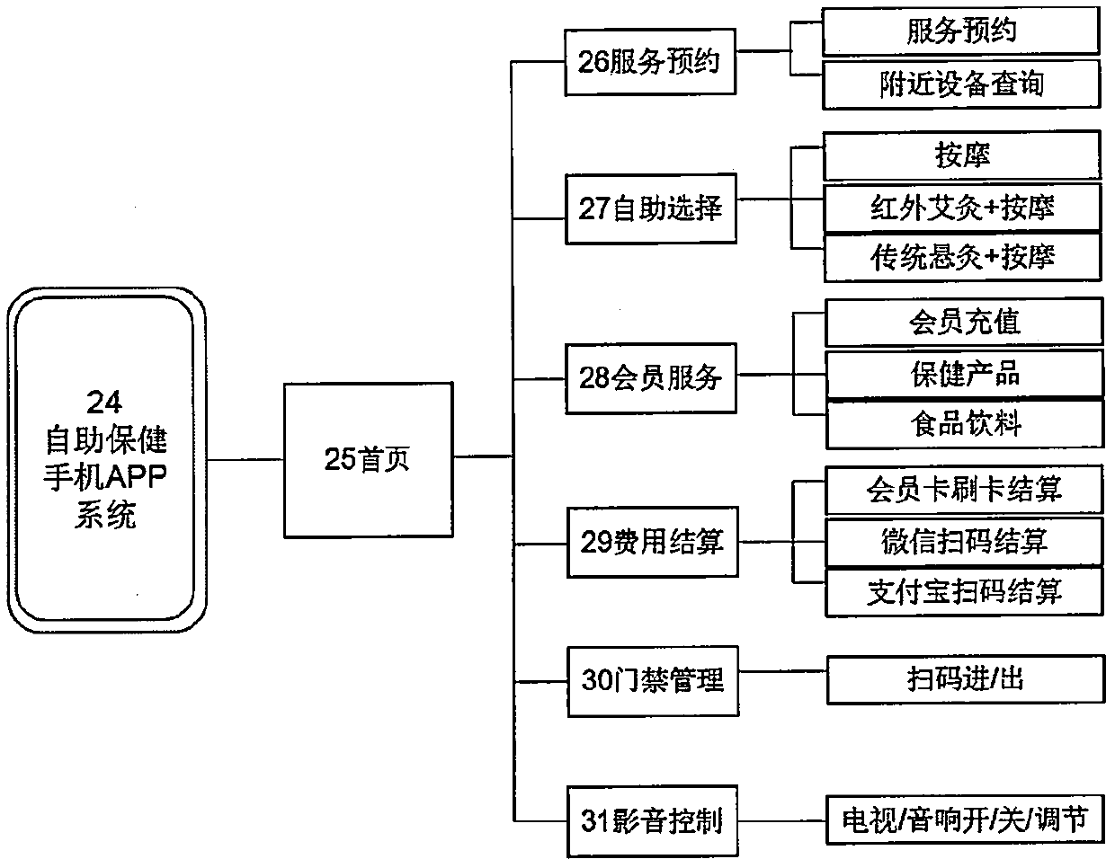 Self-service moxa-moxibustion and massage timing health care kiosk and operation pattern thereof