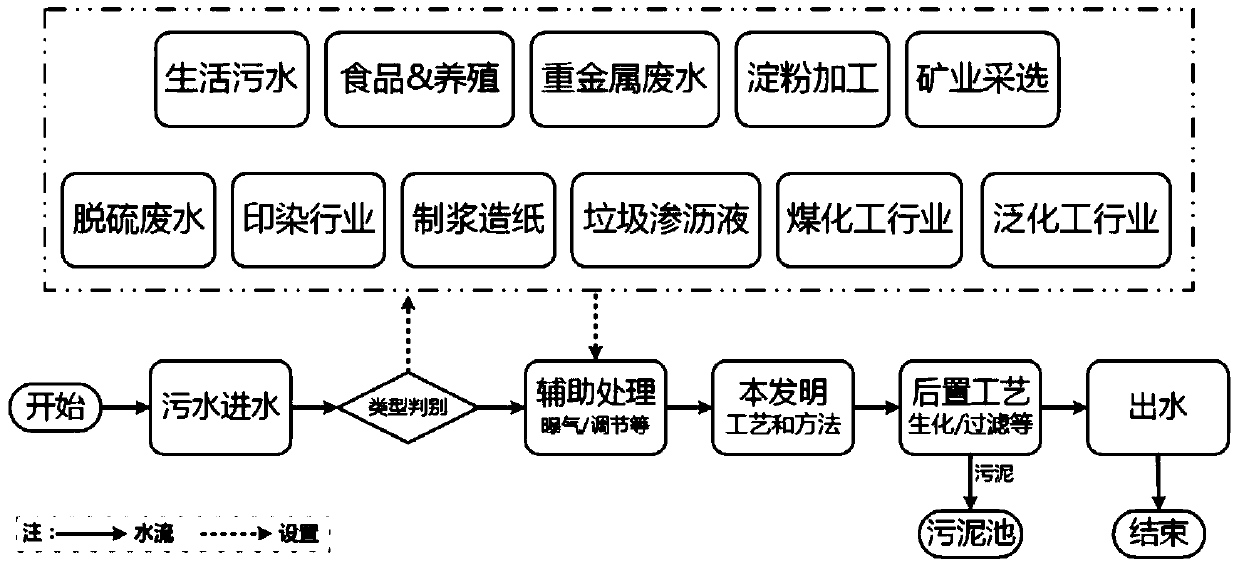 Sewage treatment core process