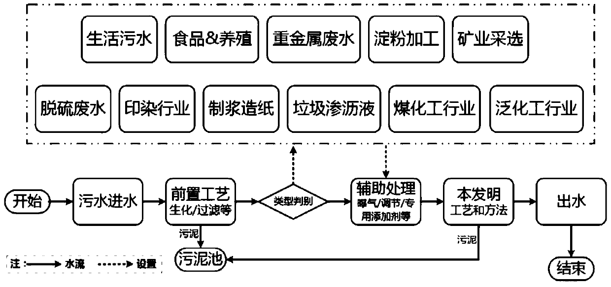 Sewage treatment core process