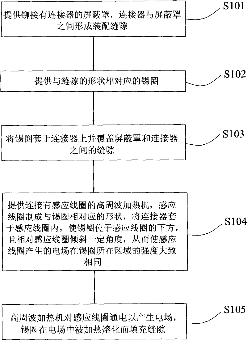 Method for sealing shielding can
