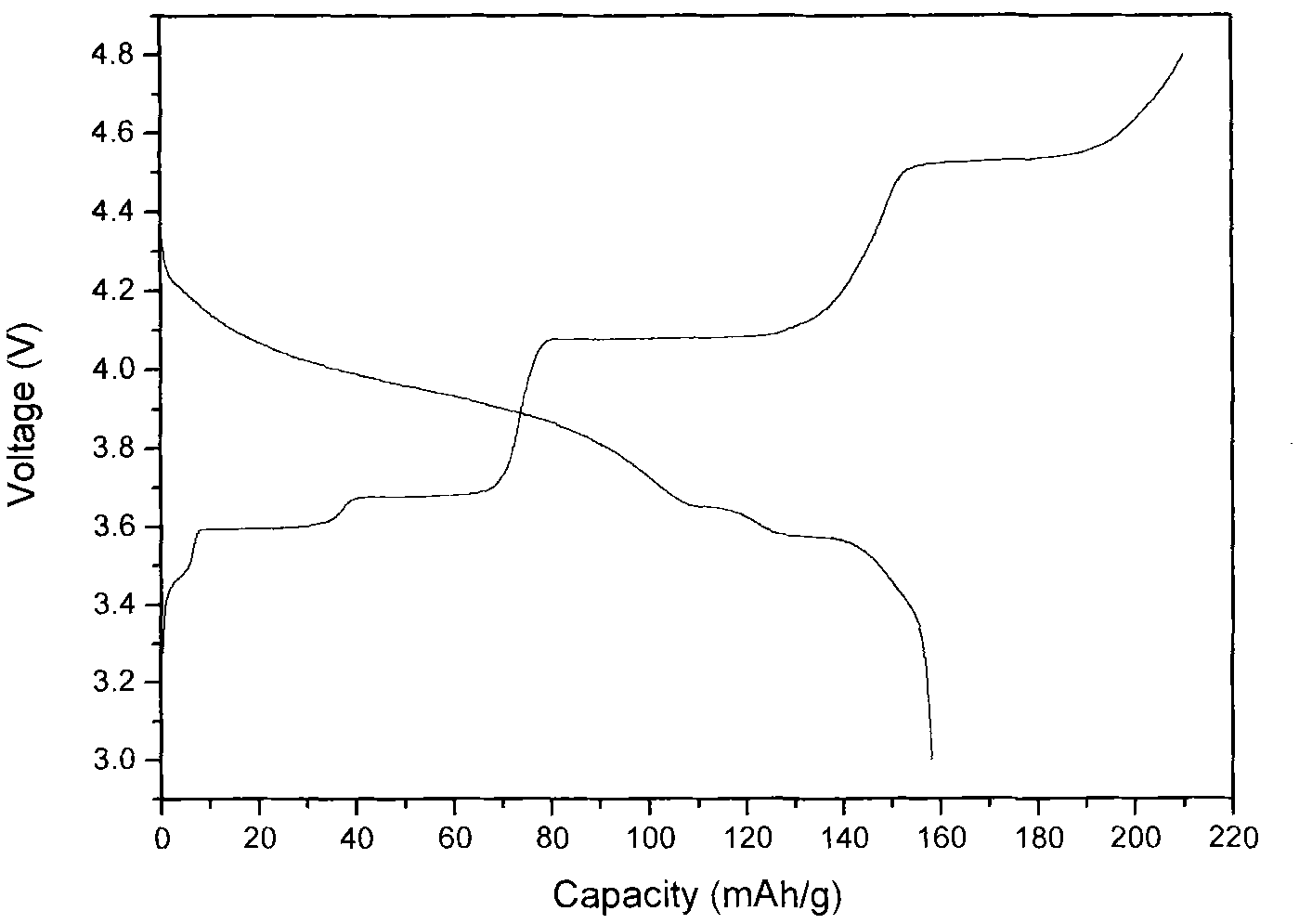 Method for preparing cathode material lithium vanadium phosphate of lithium ion battery by using fast sol-gel method