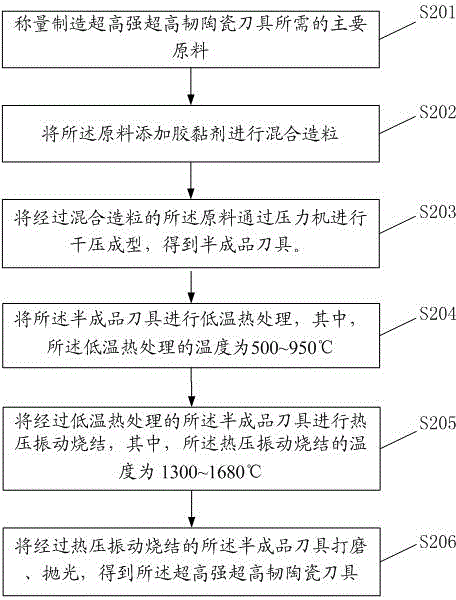 A kind of ultra-high strength and ultra-high toughness ceramic cutting tool and preparation method thereof