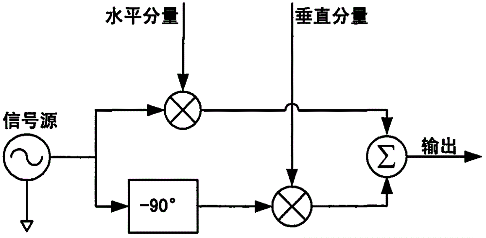 A Method of Radio Frequency Vector Signal Synthesis