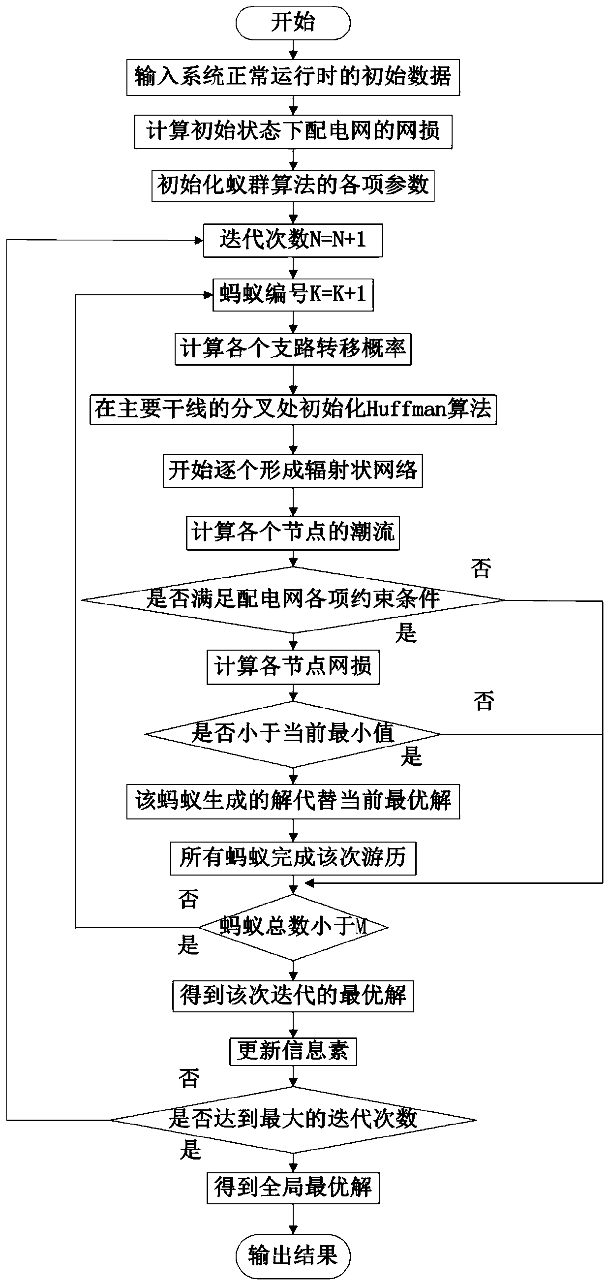 Power distribution network self-healing recovery method based on mixing of Huffman tree algorithm and ant colony algorithm