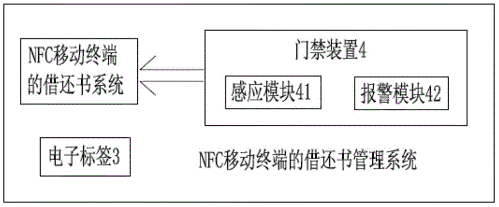 NFC (Near Field Communication) mobile terminal, book borrowing and returning system and book borrowing and returning management system with the NFC mobile terminal