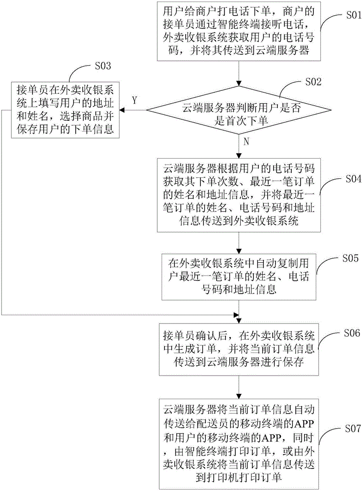 Calling take-out order processing method and system