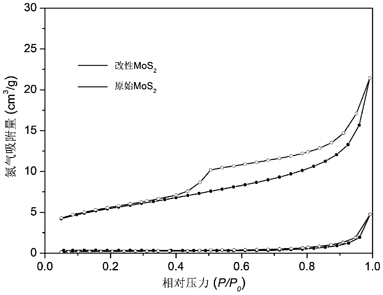 A kind of modified molybdenum disulfide for heavy metal ion adsorption and preparation method thereof