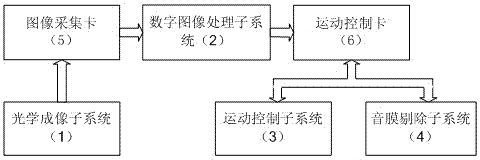 Machine vision based micro-sound film concentricity online testing system and testing method