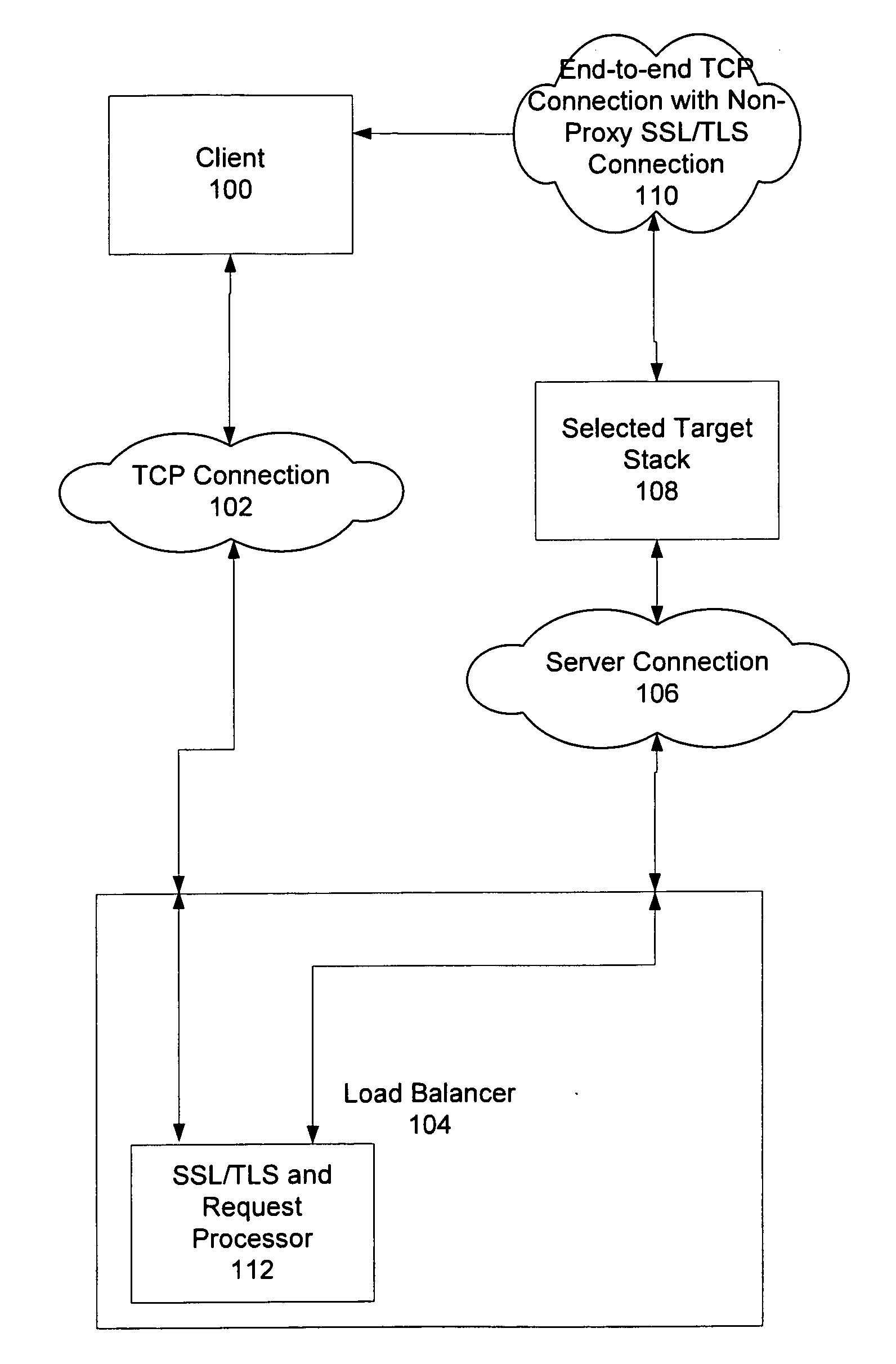 Method and system for providing non-proxy tls/ssl support in a content-based load balancer