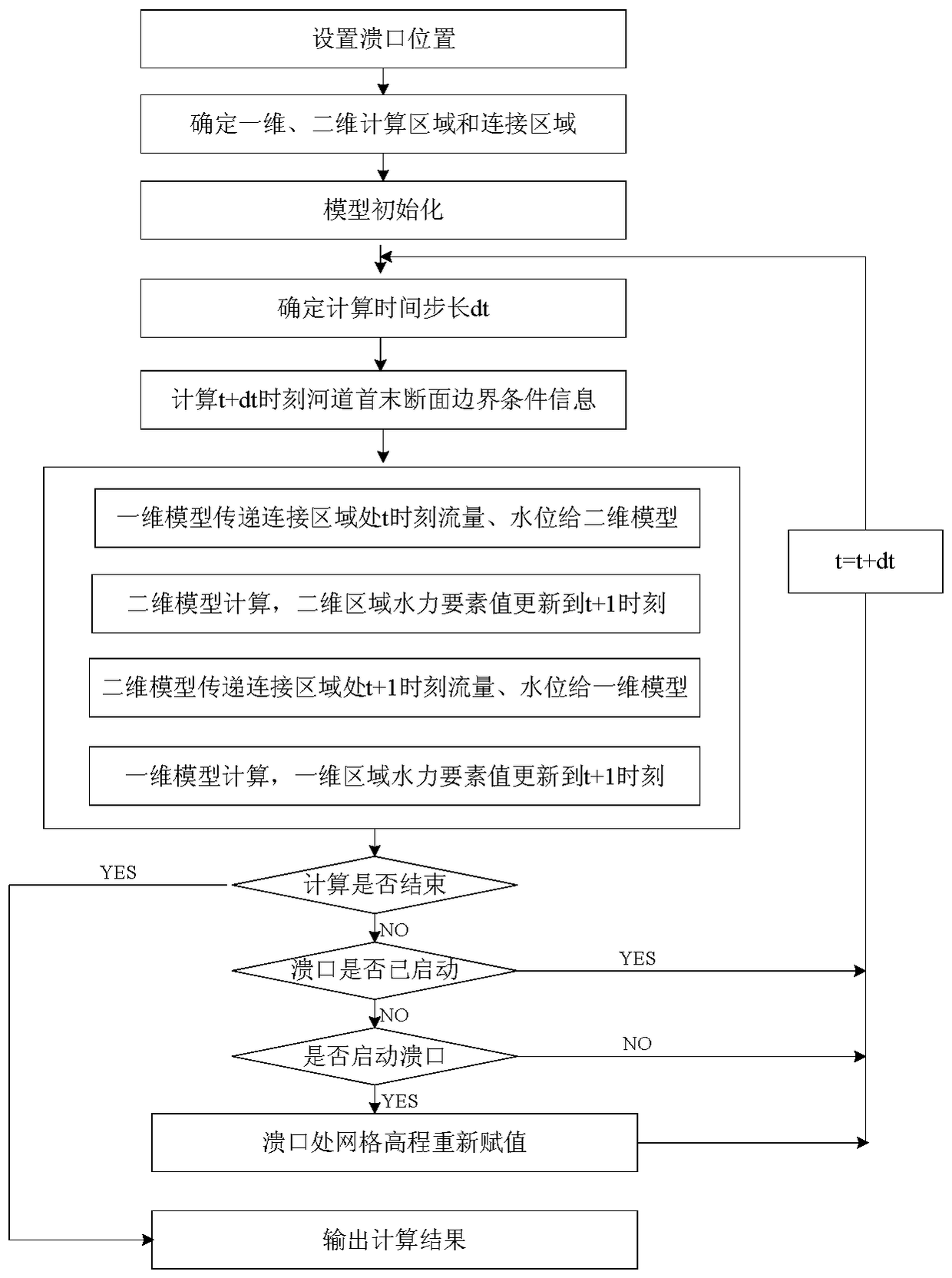 Coupling analysis method for one-dimensional mathematical model and two-dimensional mathematical model of river way outburst flood