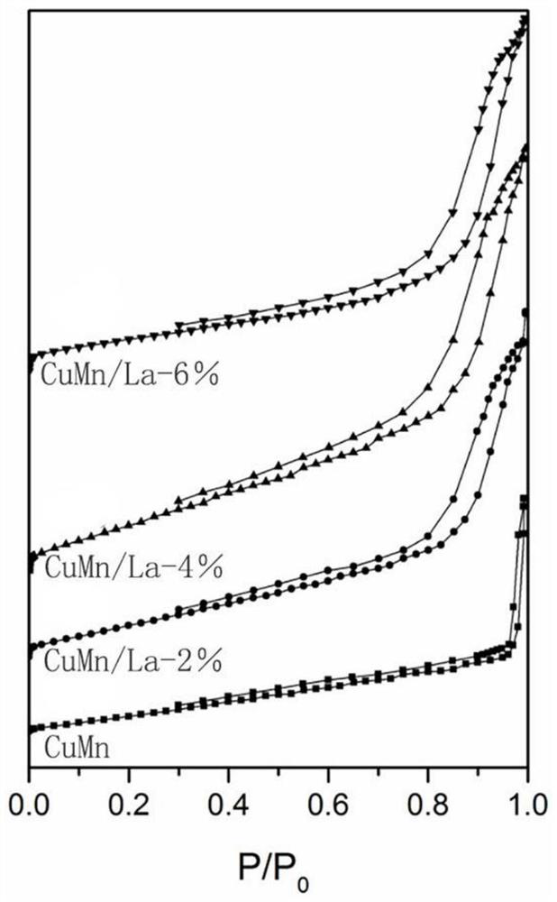 Lanthanum-doped copper-manganese composite oxide catalyst and preparation method thereof