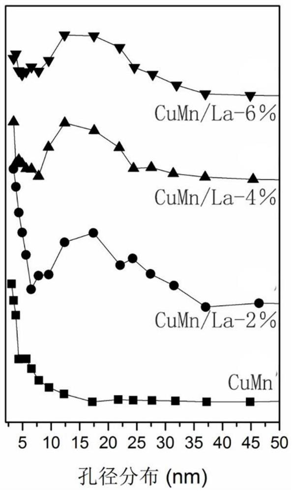 Lanthanum-doped copper-manganese composite oxide catalyst and preparation method thereof