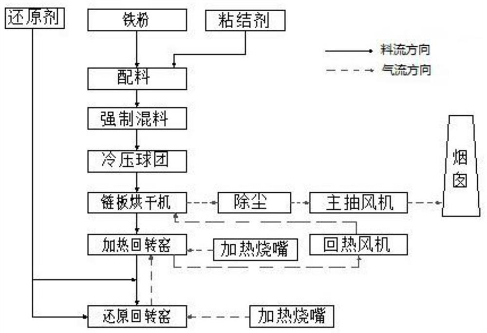 Iron powder cold pressing reduction device and method