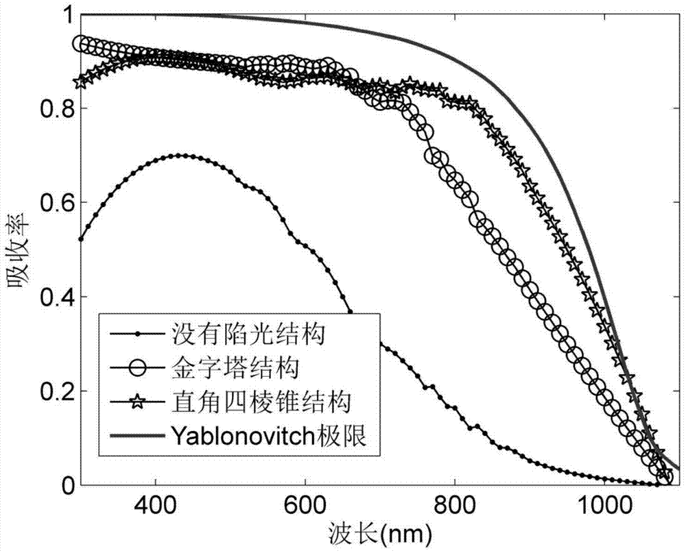 A light-trapping structure, its manufacturing method, and a thin-film solar cell using the structure