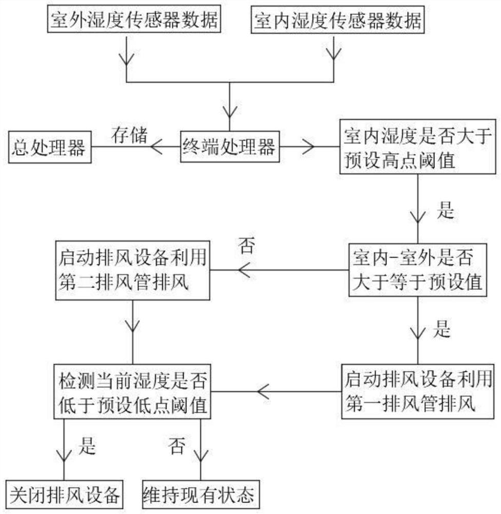 Secondary water supply pump room automatic temperature adjusting system with purification function