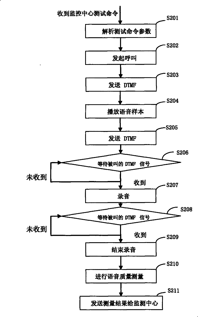 Wireless network vocal quality measuring method and terminal thereof