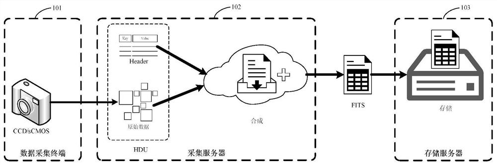 Radio astronomical data storage performance optimization method and device, server and storage medium