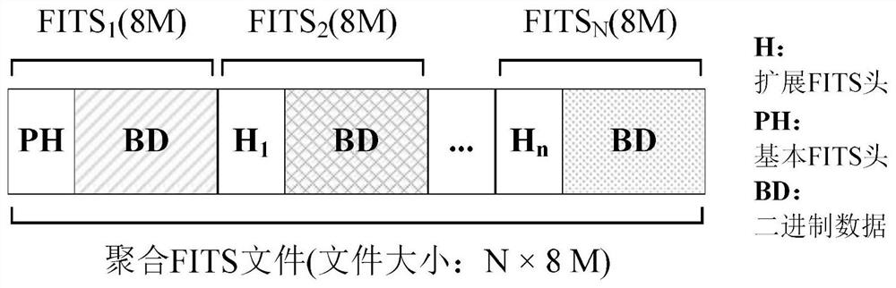 Radio astronomical data storage performance optimization method and device, server and storage medium