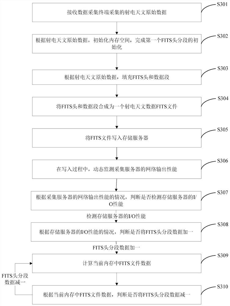 Radio astronomical data storage performance optimization method and device, server and storage medium