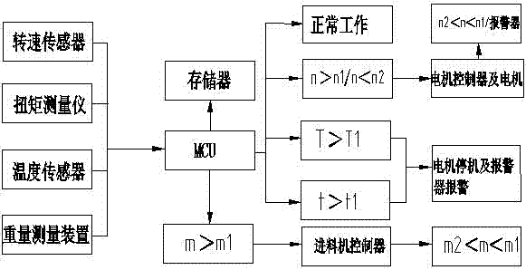Control method for autogenous mill