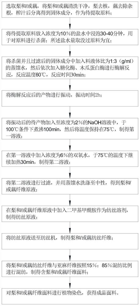 Fabric containing fruit and/or vegetable fiber, application and preparation method