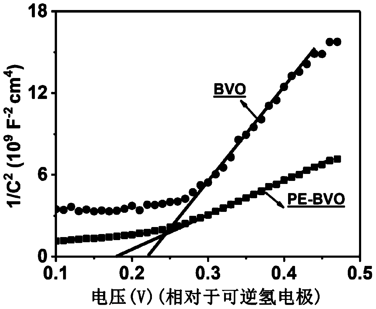 Bismuth vanadate electrode rich in surface layer oxygen vacancies, and preparation method and application thereof