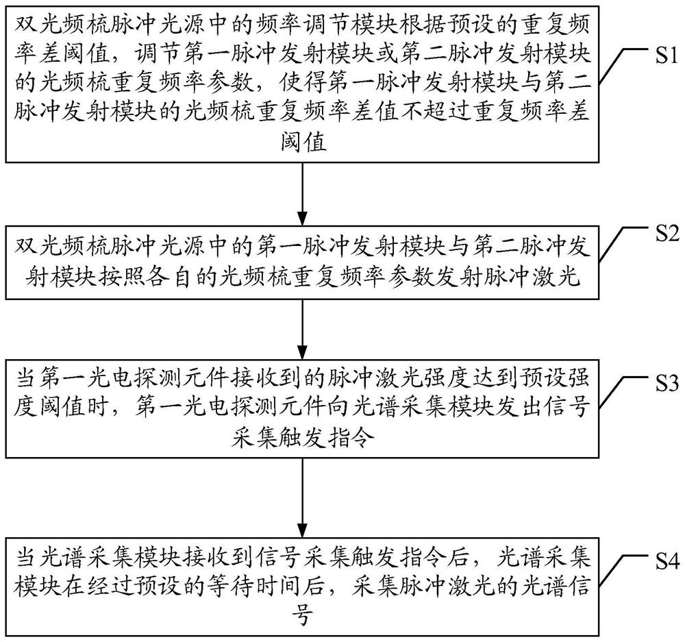 Coherent anti-Stokes Raman spectrum measurement system and method based on double optical frequency combs