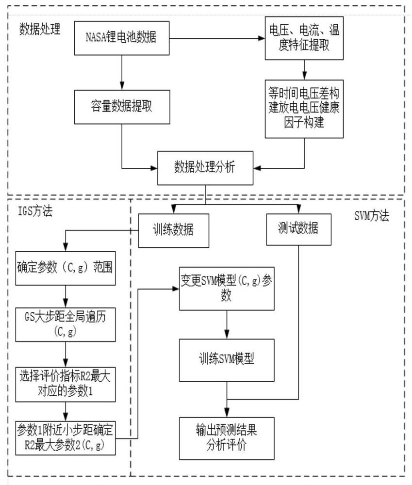 Lithium ion battery remaining service life prediction method and system based on IGS-SVM