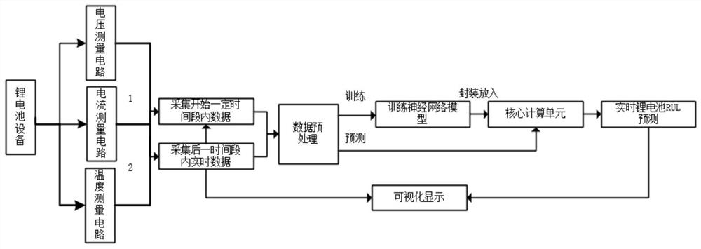 Lithium ion battery remaining service life prediction method and system based on IGS-SVM