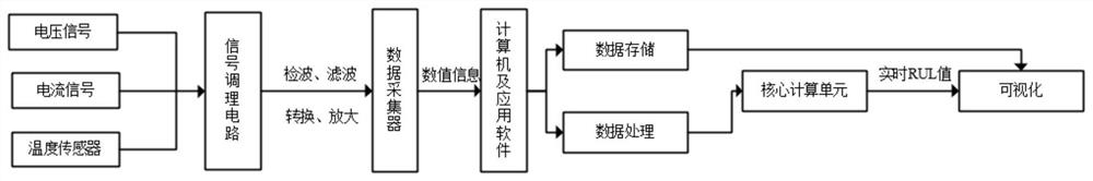 Lithium ion battery remaining service life prediction method and system based on IGS-SVM