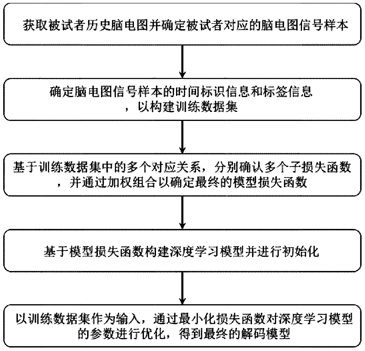 Brain-control hybrid intelligent rehabilitation method based on novel deep learning model